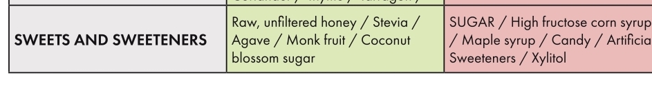 List of sweeteners allowed and not allowed on this diet.