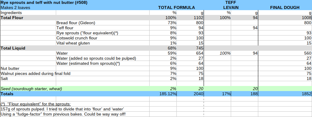 Formula for two loaves