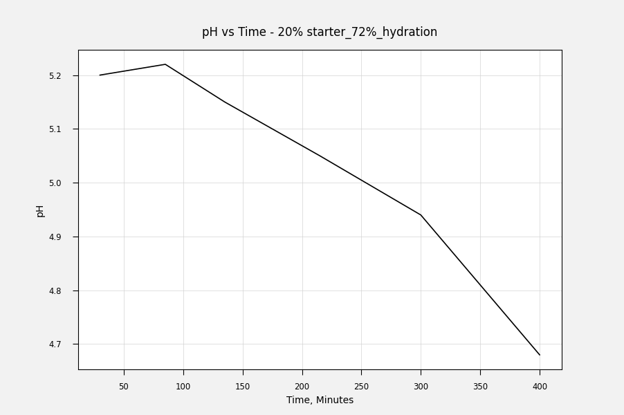 pH vs time