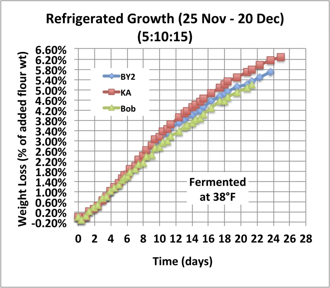 Long Term Starter Storage Weight Loss.jpg